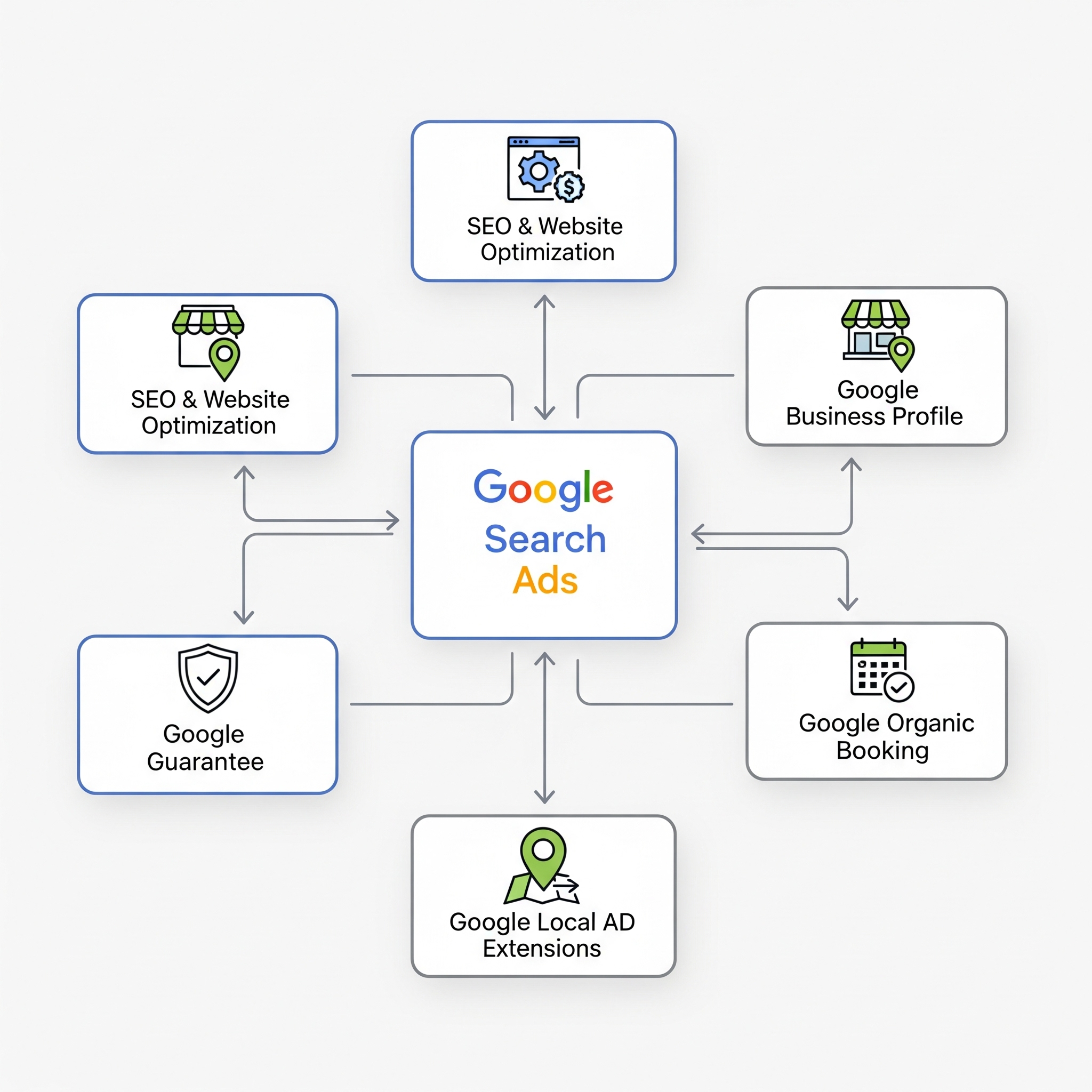 A flowchart diagram centered on "Google Search Ads." A central box labeled "Google Search Ads" is connected by two-way arrows to five surrounding boxes. From the top, moving clockwise, the boxes are: "SEO & Website Optimization" (with a gear icon), "Google Business Profile" (with a storefront icon), "Google Organic Booking" (with a calendar icon), "Google Local AD Extensions" (with a map pin icon), and "Google Guarantee" (with a shield icon). An additional "SEO & Website Optimization" box (with a storefront and map pin icon) is also connected to the "Google Search Ads" box and the "Google Guarantee" box. The arrows indicate a two-way relationship between the central element and all the surrounding components.